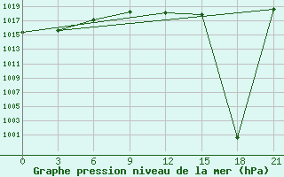 Courbe de la pression atmosphrique pour Sallum Plateau