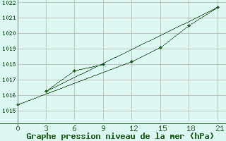 Courbe de la pression atmosphrique pour Lebedev Ilovlya