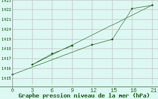 Courbe de la pression atmosphrique pour Chernivtsi