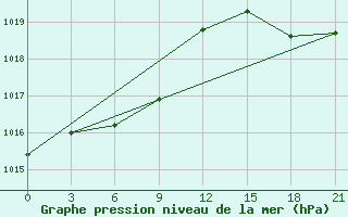 Courbe de la pression atmosphrique pour Khatyryk-Khoma