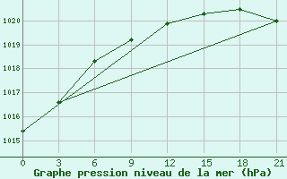 Courbe de la pression atmosphrique pour Ugut