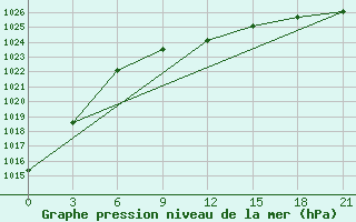 Courbe de la pression atmosphrique pour Divnoe