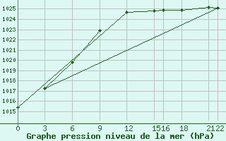 Courbe de la pression atmosphrique pour Herstmonceux (UK)