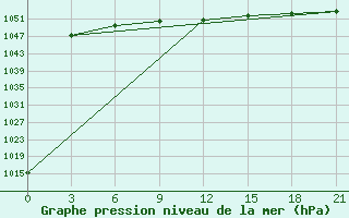 Courbe de la pression atmosphrique pour Arzamas