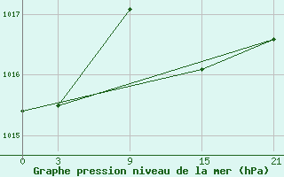 Courbe de la pression atmosphrique pour Cazalla de la Sierra