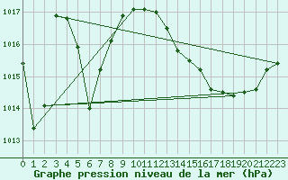 Courbe de la pression atmosphrique pour Perpignan Moulin  Vent (66)
