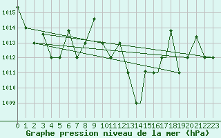 Courbe de la pression atmosphrique pour Ouargla