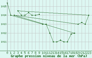 Courbe de la pression atmosphrique pour Biskra