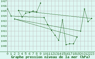 Courbe de la pression atmosphrique pour Calatayud