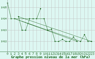 Courbe de la pression atmosphrique pour Kelibia
