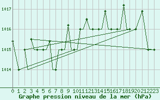 Courbe de la pression atmosphrique pour Pskov