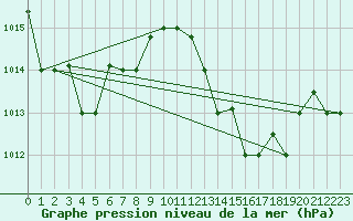 Courbe de la pression atmosphrique pour Tetuan / Sania Ramel