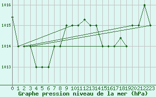 Courbe de la pression atmosphrique pour Sal