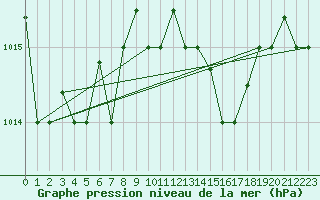 Courbe de la pression atmosphrique pour Capo Carbonara