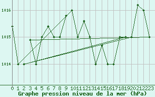 Courbe de la pression atmosphrique pour Bejaia