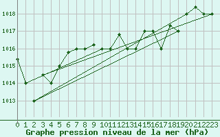 Courbe de la pression atmosphrique pour Jijel Achouat