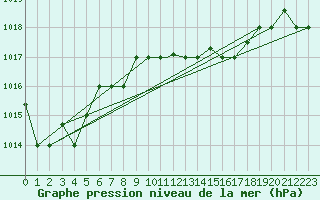 Courbe de la pression atmosphrique pour Bejaia