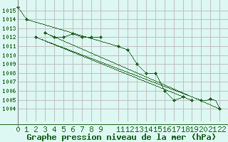 Courbe de la pression atmosphrique pour Tabarka