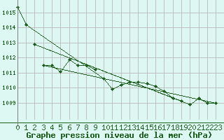 Courbe de la pression atmosphrique pour Weybourne