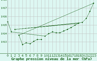 Courbe de la pression atmosphrique pour Pointe de Chassiron (17)