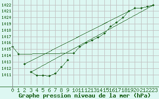 Courbe de la pression atmosphrique pour Trawscoed