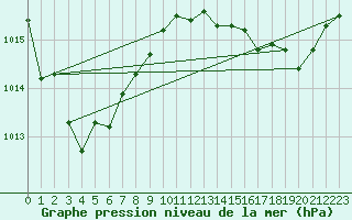 Courbe de la pression atmosphrique pour Agde (34)