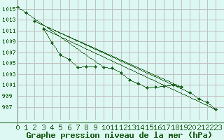 Courbe de la pression atmosphrique pour Leucate (11)