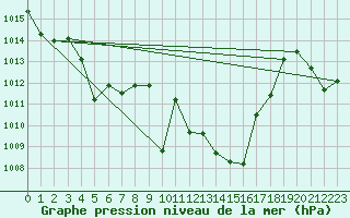Courbe de la pression atmosphrique pour Zumaya Faro