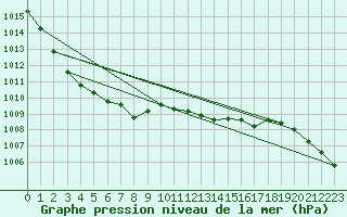 Courbe de la pression atmosphrique pour Angermuende