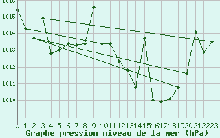 Courbe de la pression atmosphrique pour Cazalla de la Sierra