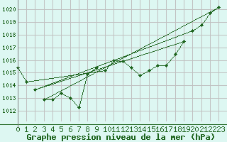 Courbe de la pression atmosphrique pour Villarzel (Sw)
