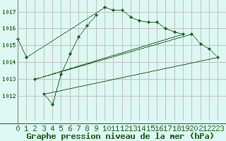 Courbe de la pression atmosphrique pour Manston (UK)