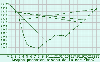 Courbe de la pression atmosphrique pour Lannion (22)