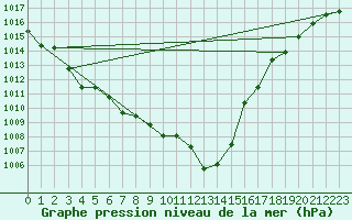 Courbe de la pression atmosphrique pour Sain-Bel (69)