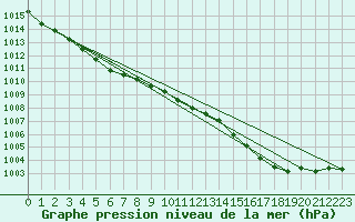 Courbe de la pression atmosphrique pour Brest (29)