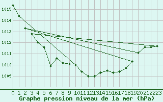 Courbe de la pression atmosphrique pour Bad Lippspringe