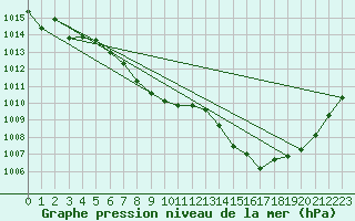 Courbe de la pression atmosphrique pour Sumoto