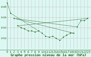 Courbe de la pression atmosphrique pour Luechow