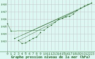 Courbe de la pression atmosphrique pour Virtsu