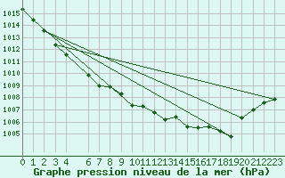 Courbe de la pression atmosphrique pour Rumoi