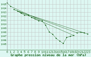 Courbe de la pression atmosphrique pour Aranda de Duero