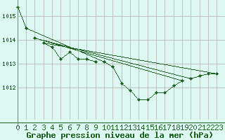 Courbe de la pression atmosphrique pour Orte