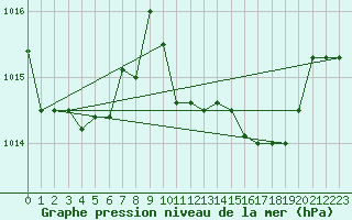 Courbe de la pression atmosphrique pour Capo Bellavista