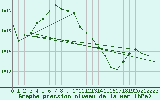 Courbe de la pression atmosphrique pour Chisineu Cris