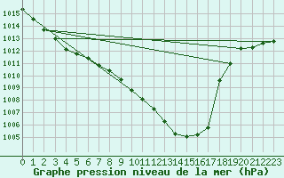 Courbe de la pression atmosphrique pour Dax (40)