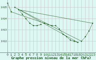 Courbe de la pression atmosphrique pour Angers-Marc (49)