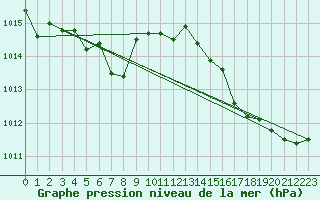 Courbe de la pression atmosphrique pour Ile Rousse (2B)