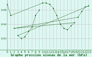Courbe de la pression atmosphrique pour Ile Art