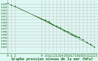 Courbe de la pression atmosphrique pour L