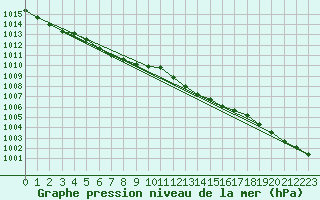 Courbe de la pression atmosphrique pour Bremerhaven